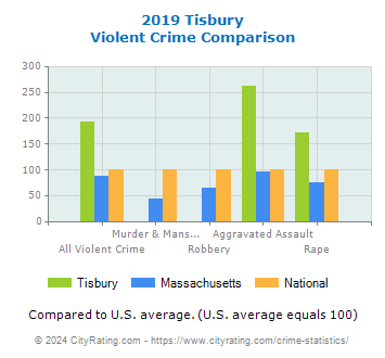 Tisbury Violent Crime vs. State and National Comparison