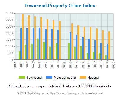 Townsend Property Crime vs. State and National Per Capita