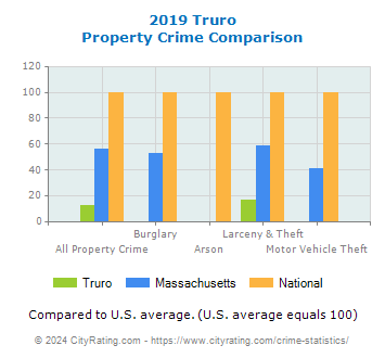 Truro Property Crime vs. State and National Comparison