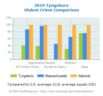 Tyngsboro Violent Crime vs. State and National Comparison