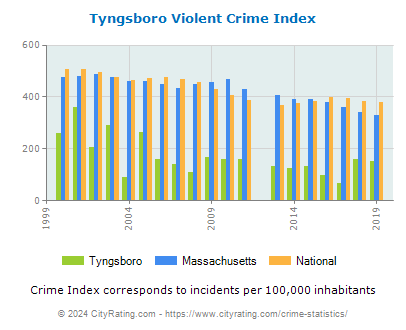 Tyngsboro Violent Crime vs. State and National Per Capita