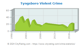 Tyngsboro Violent Crime