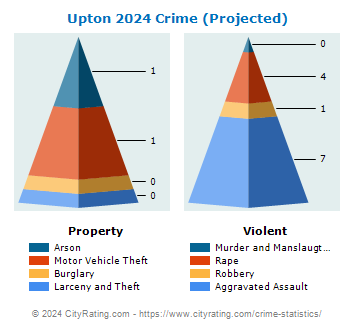 Upton Crime 2024