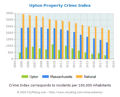 Upton Property Crime vs. State and National Per Capita