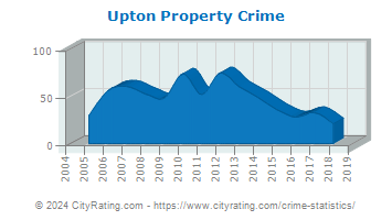 Upton Property Crime