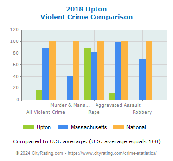 Upton Violent Crime vs. State and National Comparison