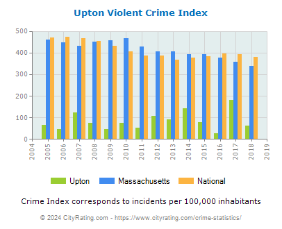 Upton Violent Crime vs. State and National Per Capita