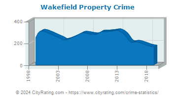 Wakefield Property Crime