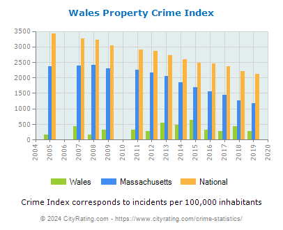 Wales Property Crime vs. State and National Per Capita