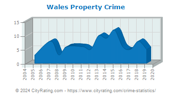 Wales Property Crime