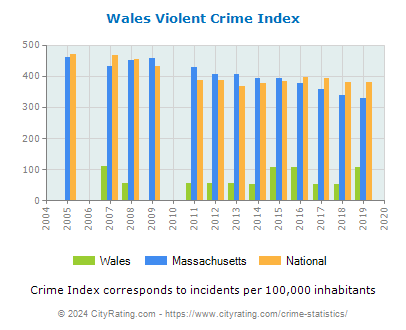 Wales Violent Crime vs. State and National Per Capita