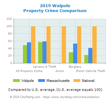 Walpole Property Crime vs. State and National Comparison