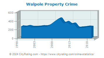 Walpole Property Crime