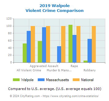Walpole Violent Crime vs. State and National Comparison