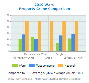 Ware Property Crime vs. State and National Comparison