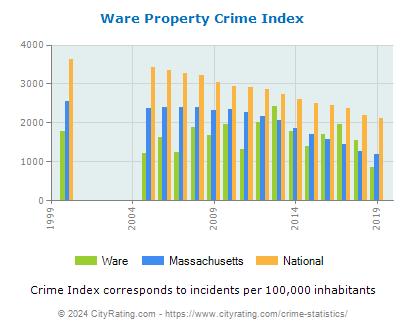 Ware Property Crime vs. State and National Per Capita
