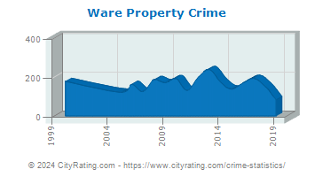 Ware Property Crime