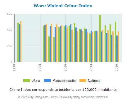 Ware Violent Crime vs. State and National Per Capita