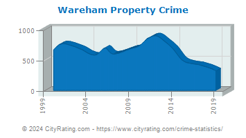 Wareham Property Crime