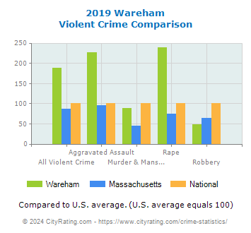 Wareham Violent Crime vs. State and National Comparison