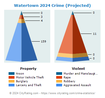 Watertown Crime 2024