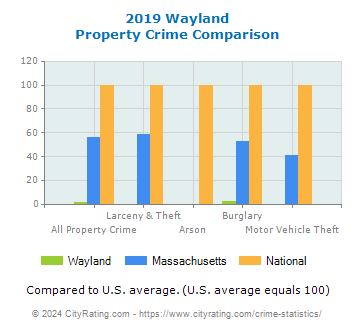 Wayland Property Crime vs. State and National Comparison