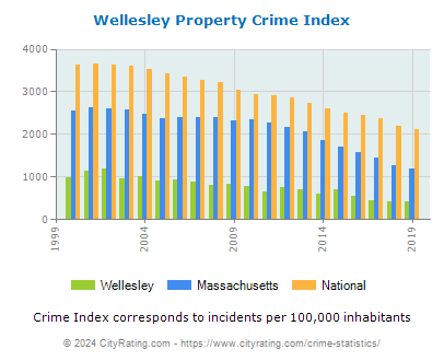 Wellesley Property Crime vs. State and National Per Capita