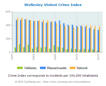Wellesley Violent Crime vs. State and National Per Capita