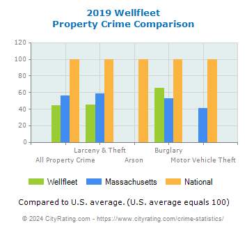 Wellfleet Property Crime vs. State and National Comparison