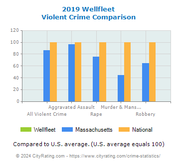 Wellfleet Violent Crime vs. State and National Comparison
