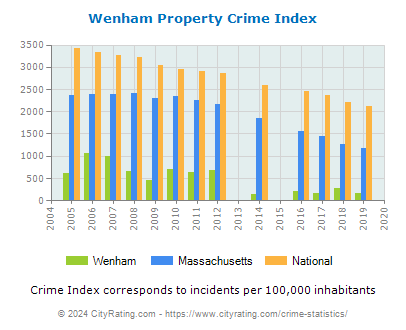 Wenham Property Crime vs. State and National Per Capita