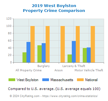 West Boylston Property Crime vs. State and National Comparison