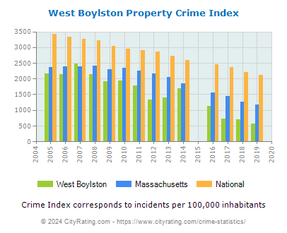 West Boylston Property Crime vs. State and National Per Capita