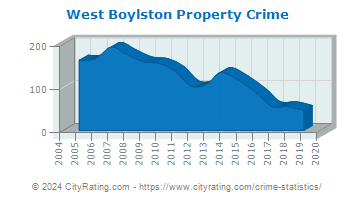 West Boylston Property Crime