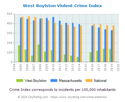 West Boylston Violent Crime vs. State and National Per Capita