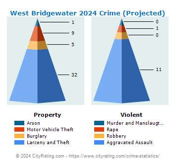 West Bridgewater Crime 2024