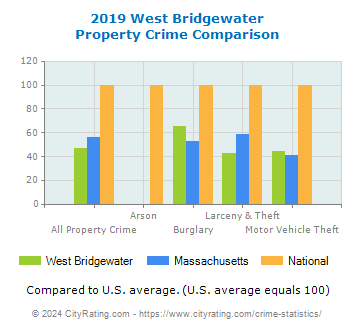West Bridgewater Property Crime vs. State and National Comparison