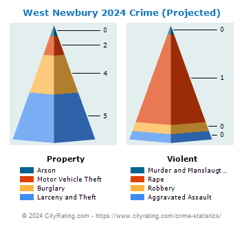 West Newbury Crime 2024