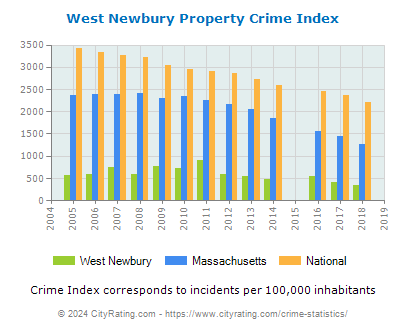 West Newbury Property Crime vs. State and National Per Capita