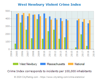 West Newbury Violent Crime vs. State and National Per Capita