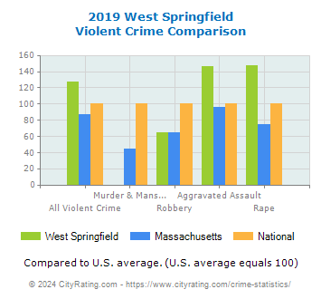 West Springfield Violent Crime vs. State and National Comparison