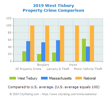 West Tisbury Property Crime vs. State and National Comparison