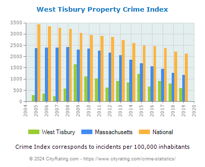 West Tisbury Property Crime vs. State and National Per Capita