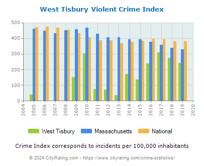 West Tisbury Violent Crime vs. State and National Per Capita