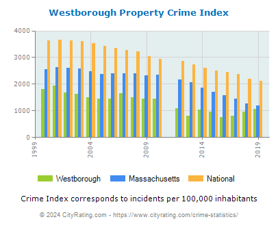 Westborough Property Crime vs. State and National Per Capita