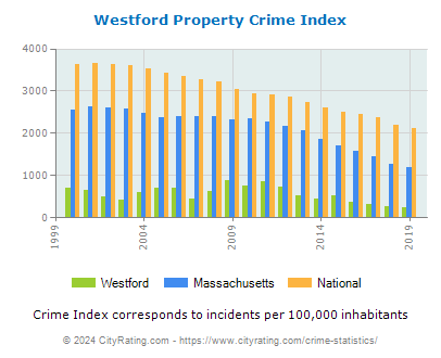 Westford Property Crime vs. State and National Per Capita