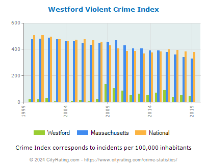 Westford Violent Crime vs. State and National Per Capita