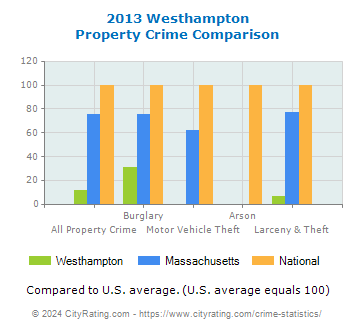Westhampton Property Crime vs. State and National Comparison