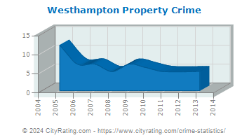 Westhampton Property Crime