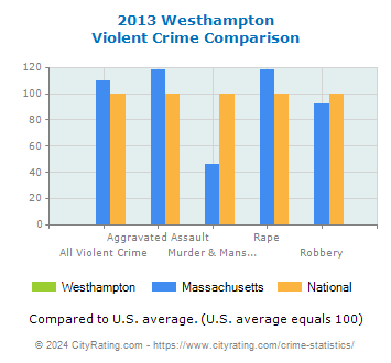 Westhampton Violent Crime vs. State and National Comparison